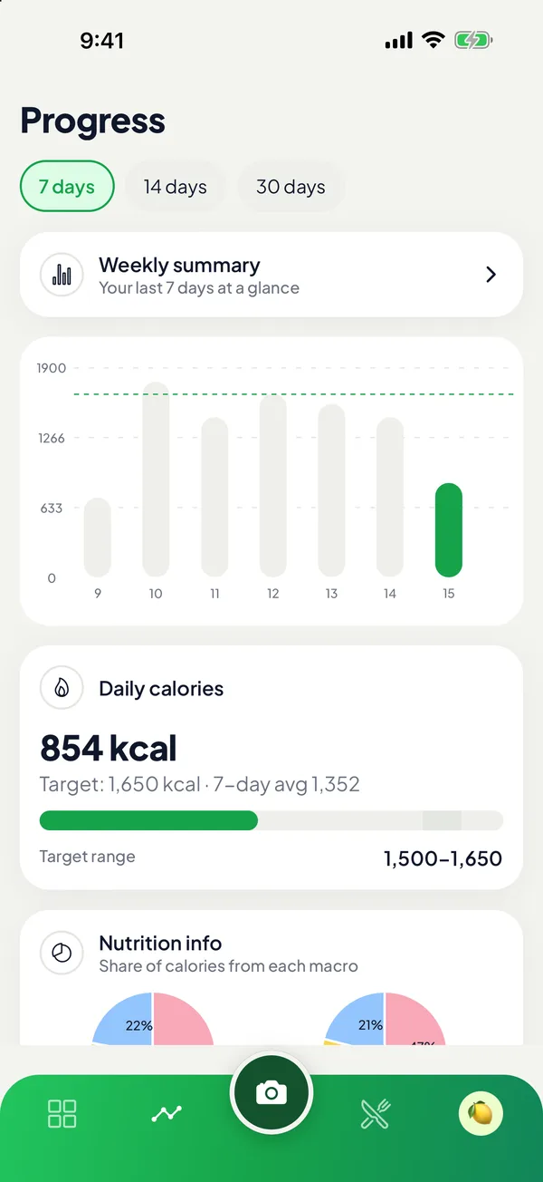 BiteWise progress charts